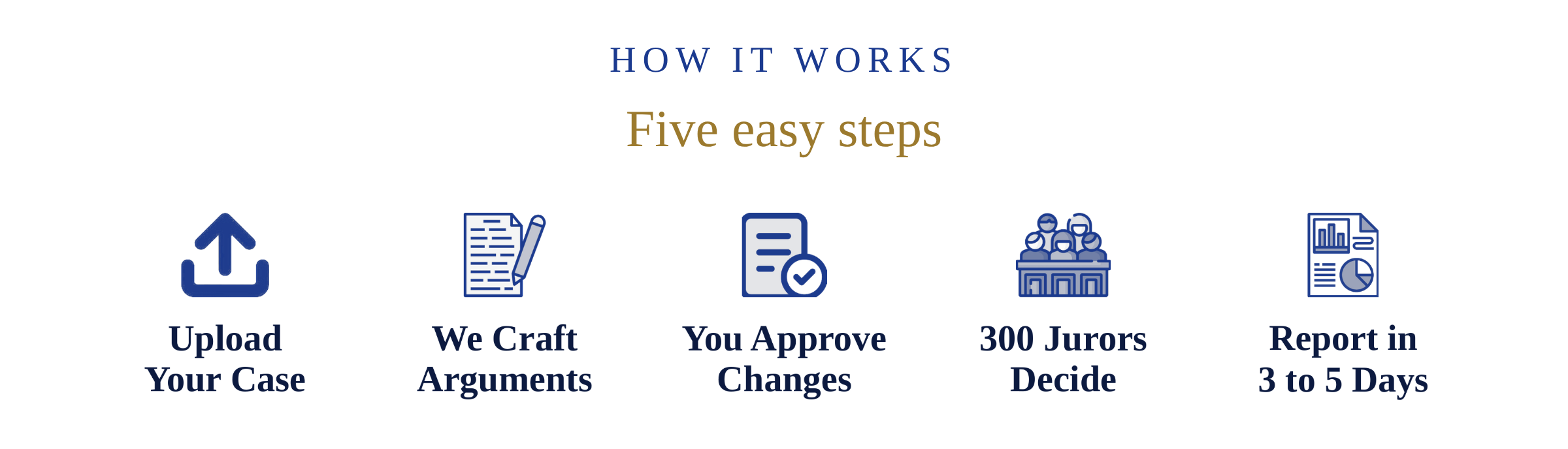 How it works. Upload your case, we craft arguments, you approve changes, 300 jurors decide, report in 3 to 5 days.