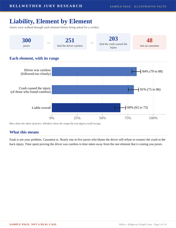 Sample report page, liability by element